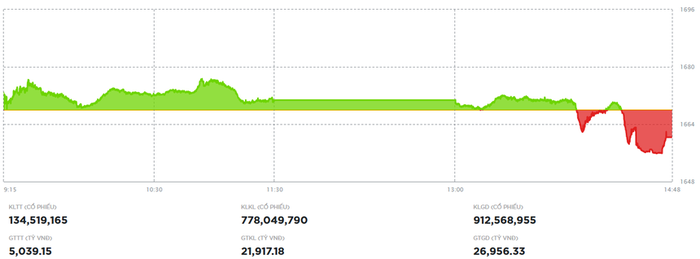 VIC – VJC trở thành “tấm đệm” cứu VN-Index khỏi cú rơi sâu trong phiên 25/11- Ảnh 1.