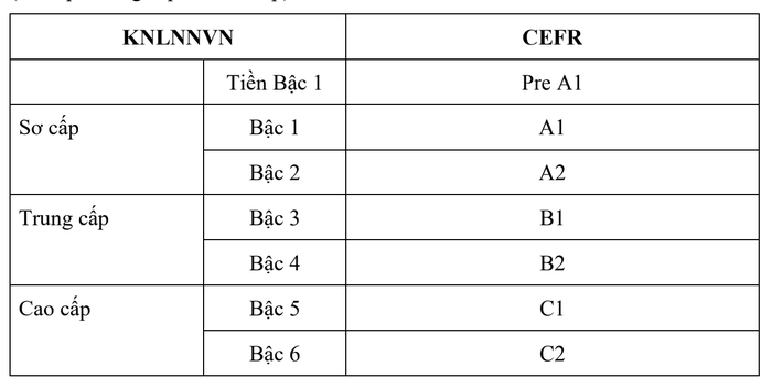 Dự kiến điều chỉnh khung năng lực ngoại ngữ dùng cho Việt Nam- Ảnh 1.