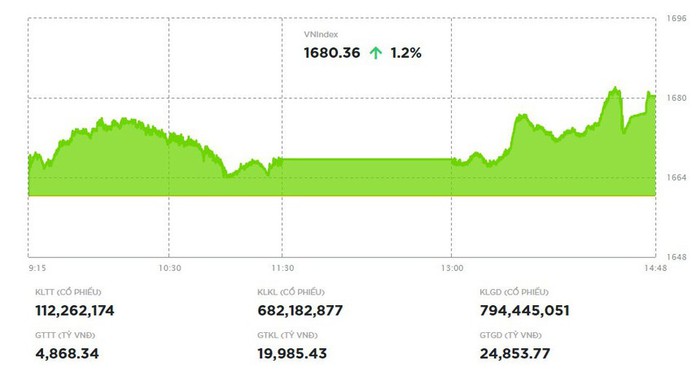 VN-Index bứt phá ngoạn mục cuối phiên: Lực cung co lại, sắc xanh áp đảo toàn thị trường- Ảnh 1.