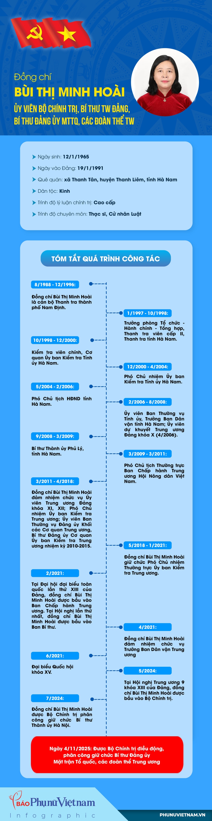 Infographic: Tiểu sử tân Bí thư Đảng ủy Mặt trận Tổ quốc, các đoàn thể Trung ương Bùi Thị Minh Hoài - Ảnh 1.