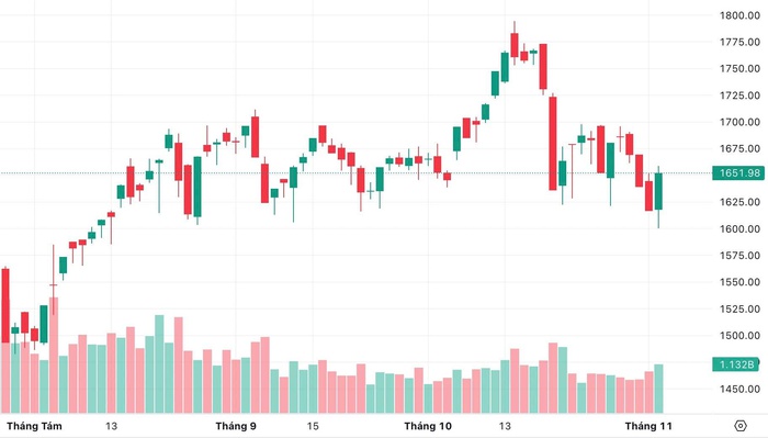 Cổ phiếu nào dẫn sóng giúp VN-Index tăng gần 35 điểm trong phiên 4/11?- Ảnh 1. Cổ phiếu nào dẫn sóng giúp VN-Index tăng gần 35 điểm trong phiên 4/11?- Ảnh 1.