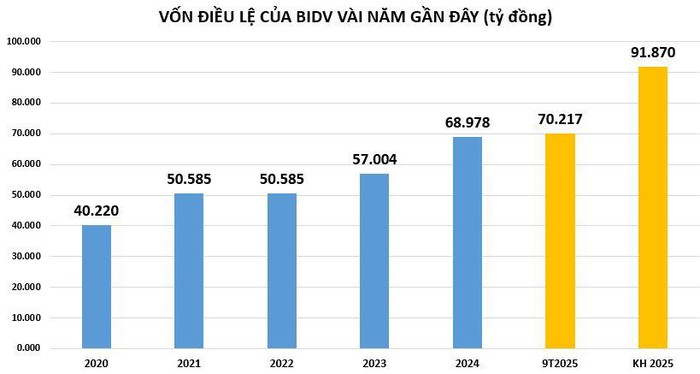 Báo lãi hơn 23.000 tỷ đồng, BIDV trích lập dự phòng để giảm áp lực từ các khoản nợ tồn đọng- Ảnh 2.