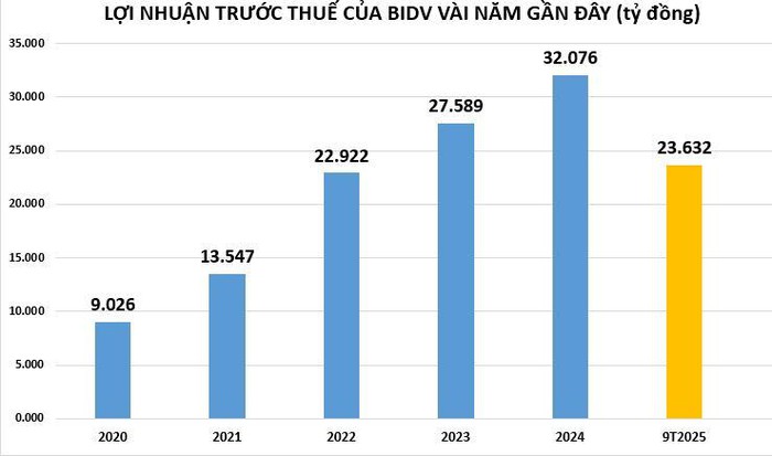 Báo lãi hơn 23.000 tỷ đồng, BIDV trích lập dự phòng để giảm áp lực từ các khoản nợ tồn đọng- Ảnh 1.