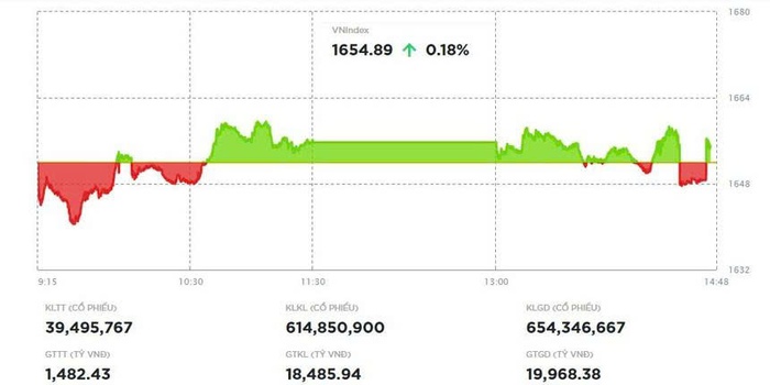 Dòng tiền rút, nhóm cổ phiếu nào “cứu” VN-Index thoát đỏ?- Ảnh 1. Dòng tiền rút, nhóm cổ phiếu nào “cứu” VN-Index thoát đỏ?- Ảnh 1.