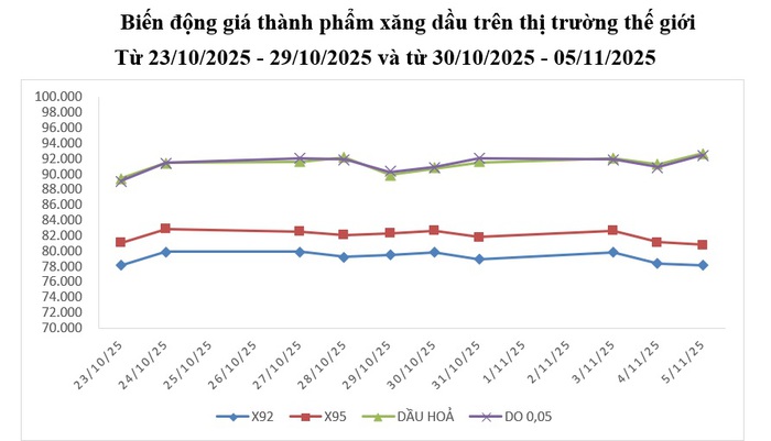 Giá dầu tăng, xăng giảm từ chiều nay - Ảnh 1. Giá dầu tăng, xăng giảm từ chiều nay - Ảnh 1.