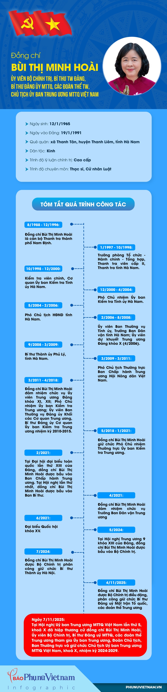 Infographic: Tiểu sử tân Chủ tịch Ủy ban Trung ương Mặt trận Tổ quốc Việt Nam Bùi Thị Minh Hoài- Ảnh 1. Infographic: Tiểu sử tân Chủ tịch Ủy ban Trung ương Mặt trận Tổ quốc Việt Nam Bùi Thị Minh Hoài- Ảnh 1.