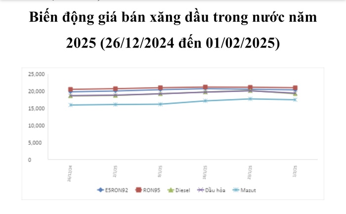 Giá xăng dầu đồng loạt giảm từ ngày mùng 4 Tết Nguyên đán- Ảnh 1.