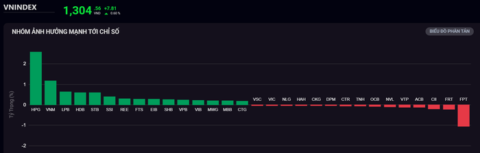 VN-Index chính thức vượt 1.300 điểm sau 8 tháng- Ảnh 2.