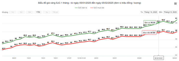 Giá vàng tiếp đà tăng, cán mốc 91 triệu đồng- Ảnh 1.