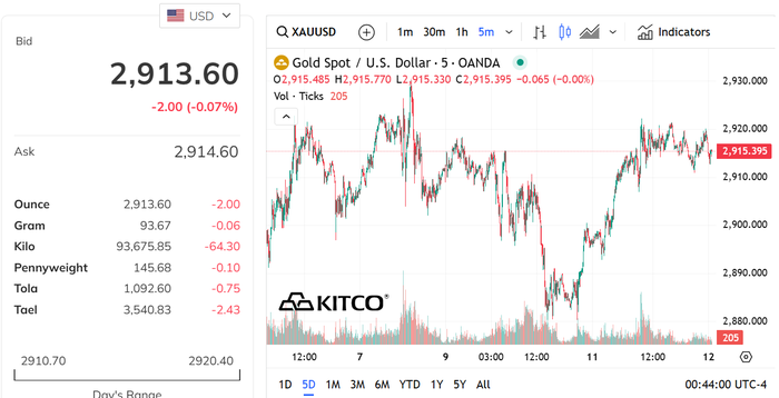 Vàng nhẫn xác lập kỷ lục mới- Ảnh 2.