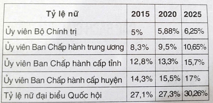 Công tác cán bộ nữ: Hành động mạnh mẽ để bứt phá 
trong Kỷ nguyên mới- Ảnh 1.