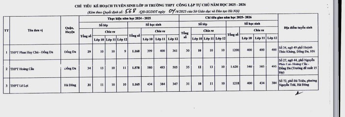 Hà Nội: Tỉ lệ tuyển sinh vào lớp 10 THPT công lập tăng gần 3% so với năm trước- Ảnh 6. Hà Nội: Tỉ lệ tuyển sinh vào lớp 10 THPT công lập tăng gần 3% so với năm trước- Ảnh 6.