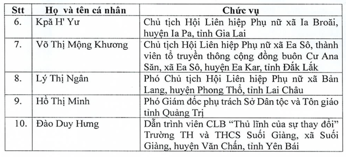 Biểu dương 30 tập thể, cá nhân tiêu biểu trong triển khai Dự án 8 "bình đẳng giới và giải quyết những vấn đề cấp thiết đối với phụ nữ và trẻ em"- Ảnh 4. Biểu dương 30 tập thể, cá nhân tiêu biểu trong triển khai Dự án 8 "bình đẳng giới và giải quyết những vấn đề cấp thiết đối với phụ nữ và trẻ em"- Ảnh 4.