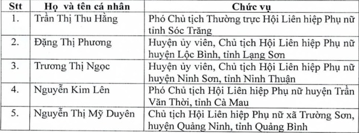 Biểu dương 30 tập thể, cá nhân tiêu biểu trong triển khai Dự án 8 "bình đẳng giới và giải quyết những vấn đề cấp thiết đối với phụ nữ và trẻ em"- Ảnh 3. Biểu dương 30 tập thể, cá nhân tiêu biểu trong triển khai Dự án 8 "bình đẳng giới và giải quyết những vấn đề cấp thiết đối với phụ nữ và trẻ em"- Ảnh 3.