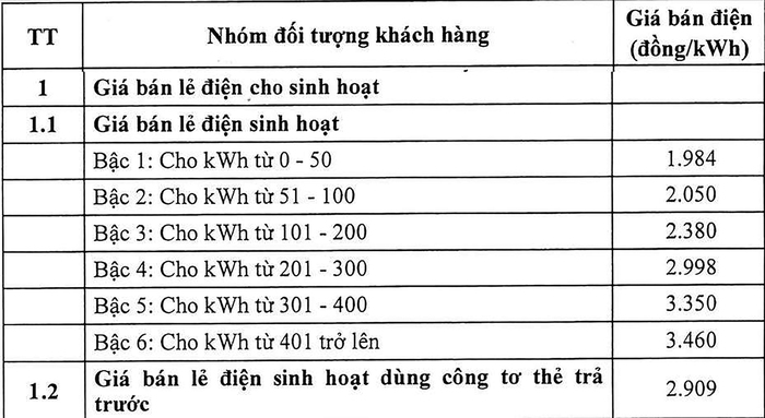 Giá điện tăng: Người thuê trọ lo chủ nhà "té nước theo mưa"- Ảnh 1. Giá điện tăng: Người thuê trọ lo chủ nhà "té nước theo mưa"- Ảnh 1.