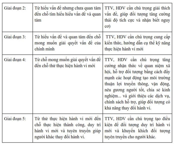 Cần làm gì để thực hiện truyền thông thay đổi hành vi hiệu quả?- Ảnh 2. Cần làm gì để thực hiện truyền thông thay đổi hành vi hiệu quả?- Ảnh 2.