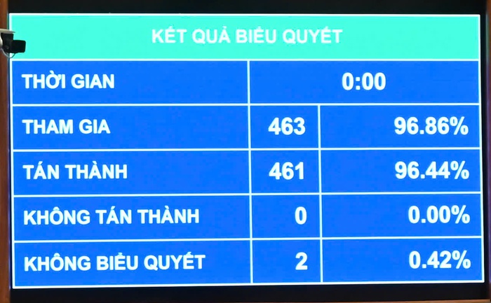 Quốc hội thông qua nhiều chính sách đặc thù phát triển nhà ở xã hội- Ảnh 1. Quốc hội thông qua nhiều chính sách đặc thù phát triển nhà ở xã hội- Ảnh 1.