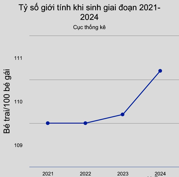 Mất cân bằng giới tính khi sinh tại Bắc Ninh cao nhất cả nước.- Ảnh 1. Mất cân bằng giới tính khi sinh tại Bắc Ninh cao nhất cả nước.- Ảnh 1.