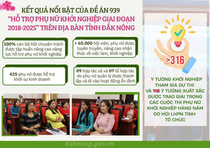 Đắk Nông tiếp lửa cho hàng trăm ý tưởng khởi nghiệp của hội viên phụ nữ- Ảnh 1. Đắk Nông tiếp lửa cho hàng trăm ý tưởng khởi nghiệp của hội viên phụ nữ- Ảnh 1.