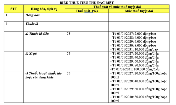 Từ 2027, thuốc lá bị áp dụng thuế tuyệt đối- Ảnh 2. Từ 2027, thuốc lá bị áp dụng thuế tuyệt đối- Ảnh 2.
