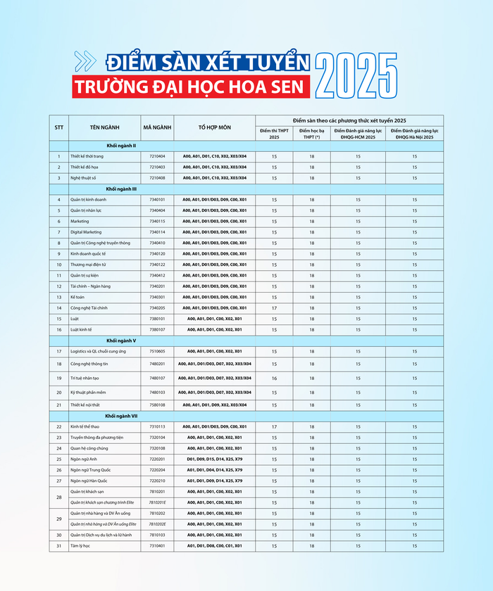 Trường Đại học Hoa Sen công bố điểm sàn xét tuyển năm 2025- Ảnh 1. Trường Đại học Hoa Sen công bố điểm sàn xét tuyển năm 2025- Ảnh 1.