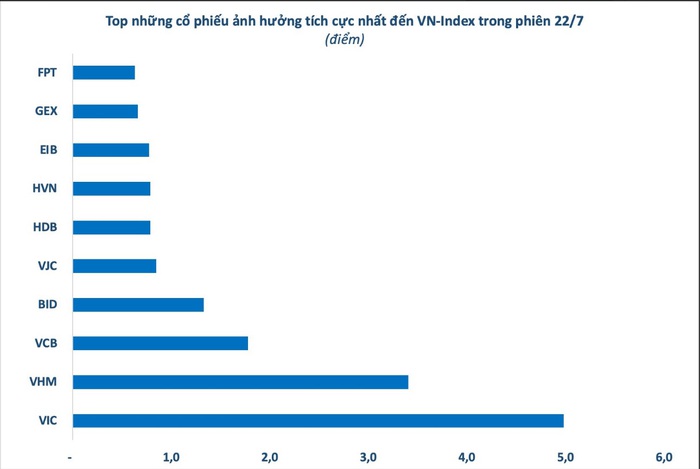 10 cổ phiếu đóng góp tích cực nhất trong phiên VN-Index vượt mốc 1.500 điểm- Ảnh 2. 10 cổ phiếu đóng góp tích cực nhất trong phiên VN-Index vượt mốc 1.500 điểm- Ảnh 2.