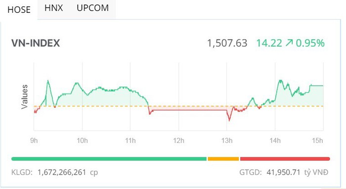 Ngân hàng dẫn sóng, VN-Index tái lập mốc 1.500 điểm- Ảnh 1. Ngân hàng dẫn sóng, VN-Index tái lập mốc 1.500 điểm- Ảnh 1.