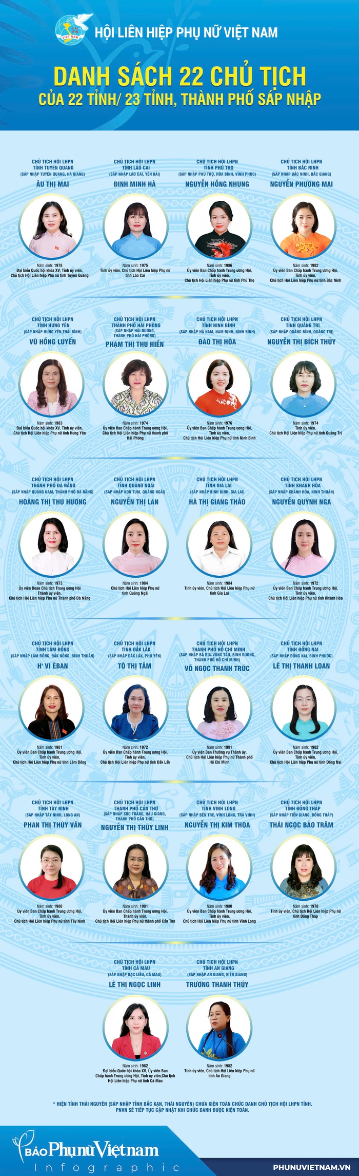 Infographic: 29/34 Chủ tịch Hội Liên hiệp phụ nữ tỉnh, thành phố- Ảnh 2. Infographic: 29/34 Chủ tịch Hội Liên hiệp phụ nữ tỉnh, thành phố- Ảnh 2.
