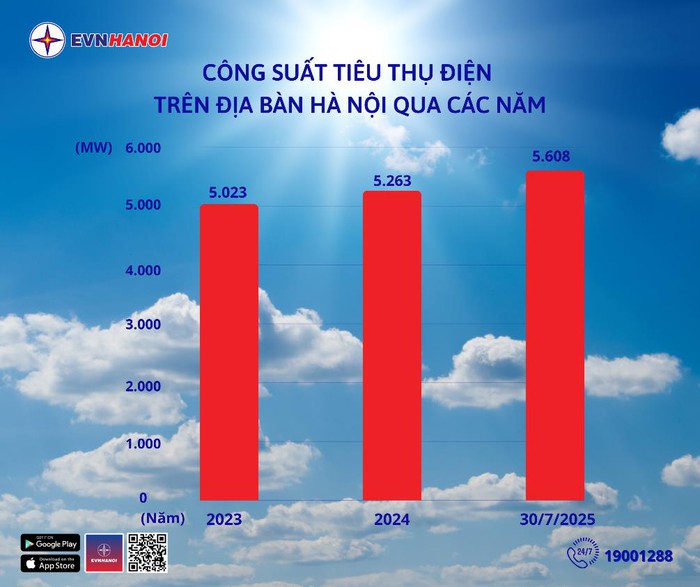 Công suất tiêu thụ điện chạm mốc cao nhất từ trước tới nay, EVNHANOI khuyến cáo người dân điều chỉnh hành vi sử dụng để không "giật mình" với hóa đơn - Ảnh 1.