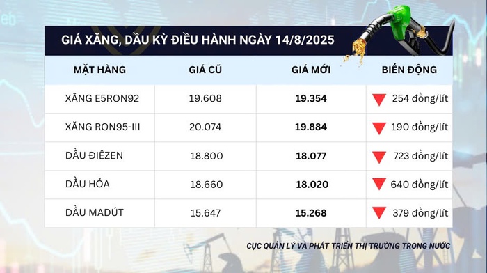 Giá xăng dầu đồng loạt giảm xuống dưới 20.000 đồng/lít- Ảnh 1. Giá xăng dầu đồng loạt giảm xuống dưới 20.000 đồng/lít- Ảnh 1.