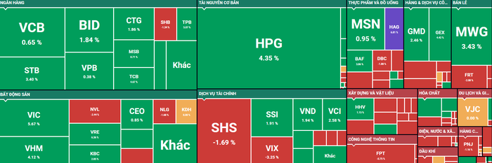 VN-Index "rung lắc" trên đường lên đỉnh 1.600 điểm- Ảnh 2. VN-Index "rung lắc" trên đường lên đỉnh 1.600 điểm- Ảnh 2.