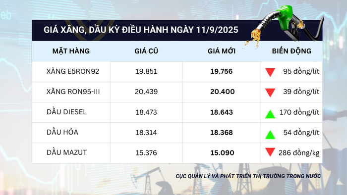 Giá xăng, dầu tăng giảm trái chiều trong phiên điều hành ngày 11/9- Ảnh 1.