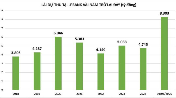 LPBank ghi nhận kết quả kinh doanh tích cực, lãi dự thu tăng mạnh trong 6 tháng đầu năm 2025- Ảnh 3. LPBank ghi nhận kết quả kinh doanh tích cực, lãi dự thu tăng mạnh trong 6 tháng đầu năm 2025- Ảnh 3.