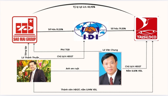 Cổ phiếu DAT của Trisedco tăng trần 6 phiên liên tiếp, hé lộ mối liên hệ với Tập đoàn Sao Mai- Ảnh 2. Cổ phiếu DAT của Trisedco tăng trần 6 phiên liên tiếp, hé lộ mối liên hệ với Tập đoàn Sao Mai- Ảnh 2.