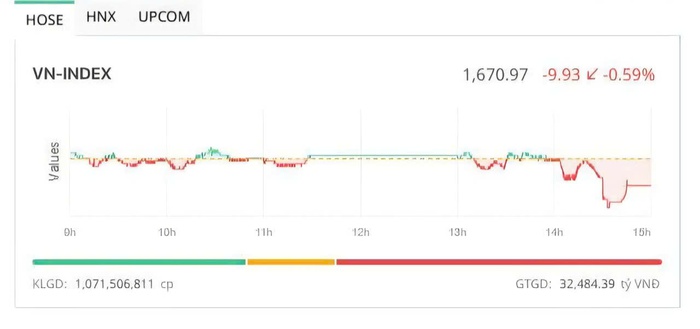 VIC bứt phá, VN-Index vẫn lao dốc dưới sức ép nhóm ngân hàng, chứng khoán và thép - Ảnh 2.