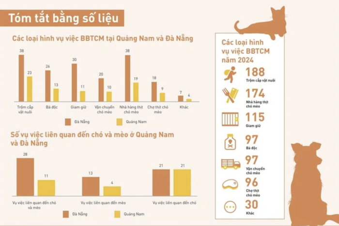 Công cụ trực tuyến tiếp nhận tố giác hơn 1.500 vụ việc trộm cắp, buôn bán thịt chó, mèo- Ảnh 1.