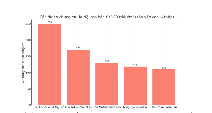 Hà Nội: Điểm mặt những dự án chung cư có giá 