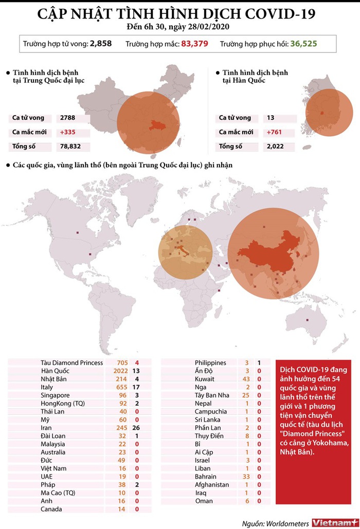 Cập nhật tình hình dịch Covid-19 tính đến sáng 28/2 - Ảnh 1.