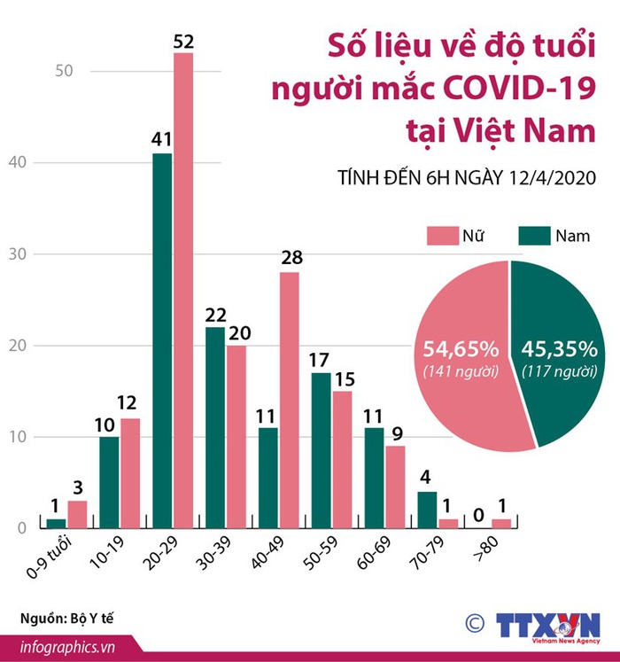 141/258 người mắc Covid-19 ở Việt Nam là nữ - Ảnh 1.