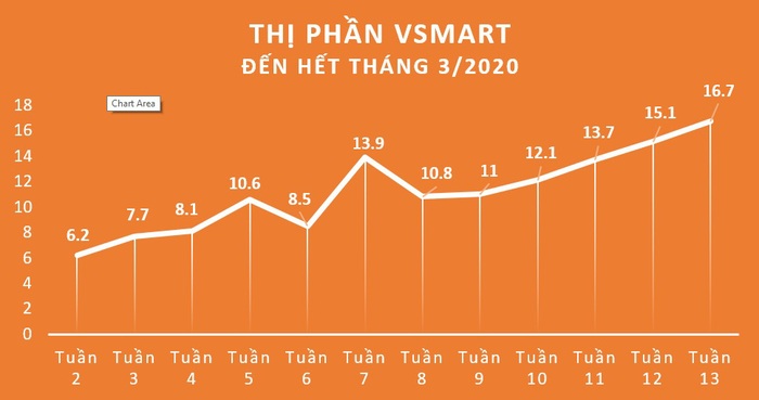 VinSmart xác lập kỷ lục 16,7% thị phần trong 15 tháng - Ảnh 1.