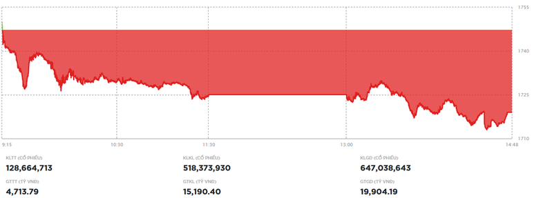 Nhóm cổ phiếu Vingroup giảm mạnh, VN-Index mất gần 30 điểm trong phiên 10/12- Ảnh 1.