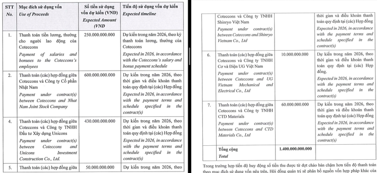 Coteccons huy động hơn nghìn tỷ đồng trái phiếu để trả lương và thanh toán hợp đồng - Ảnh 2.