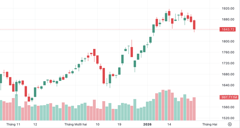 Áp lực bán lan rộng, VN-Index lao dốc trong phiên 26/1- Ảnh 1. Áp lực bán lan rộng, VN-Index lao dốc trong phiên 26/1- Ảnh 1.
