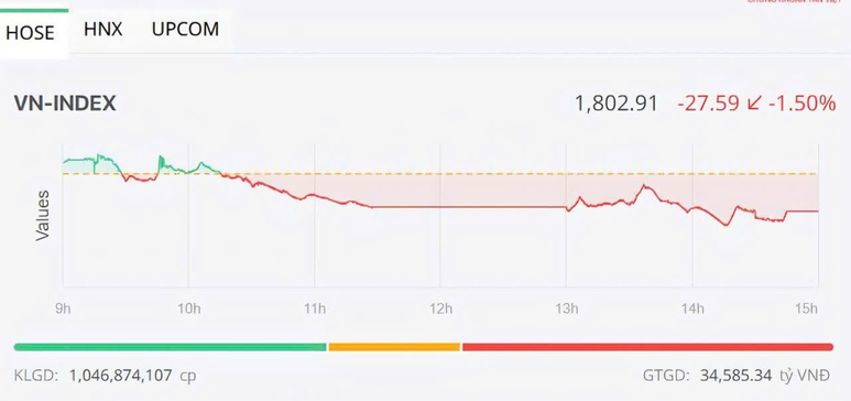 VN-Index trụ vững 1.800 điểm: Hồi kỹ thuật hay điểm tựa mong manh?- Ảnh 1.
