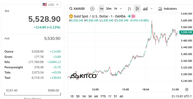 Giá vàng trong nước áp sát 191 triệu đồng mỗi lượng- Ảnh 2. Giá vàng trong nước áp sát 191 triệu đồng mỗi lượng- Ảnh 2.