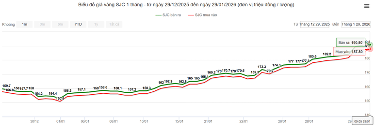 Giá vàng trong nước áp sát 191 triệu đồng mỗi lượng- Ảnh 1. Giá vàng trong nước áp sát 191 triệu đồng mỗi lượng- Ảnh 1.