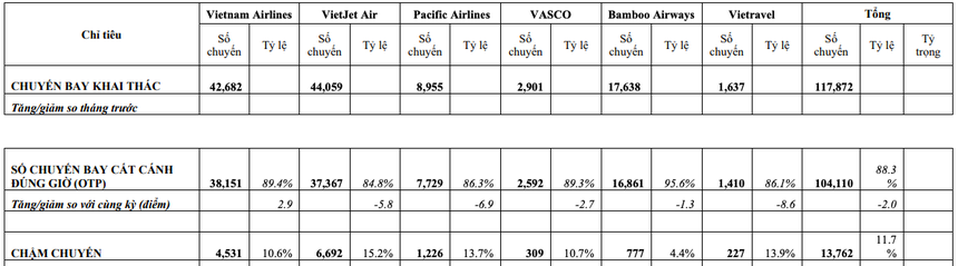 Hãng hàng không bay đúng giờ nhất: Bamboo Airways tiếp tục giữ ngôi vị quán quân - Ảnh 1.