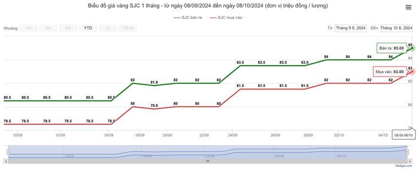 Giá vàng SJC tăng nóng cả triệu đồng- Ảnh 1.