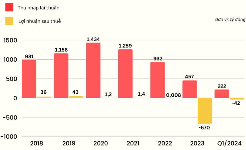 Lương bình quân của cán bộ, nhân viên NCB tăng mạnh quí I/2024, kết quả kinh doanh ra sao?- Ảnh 2.