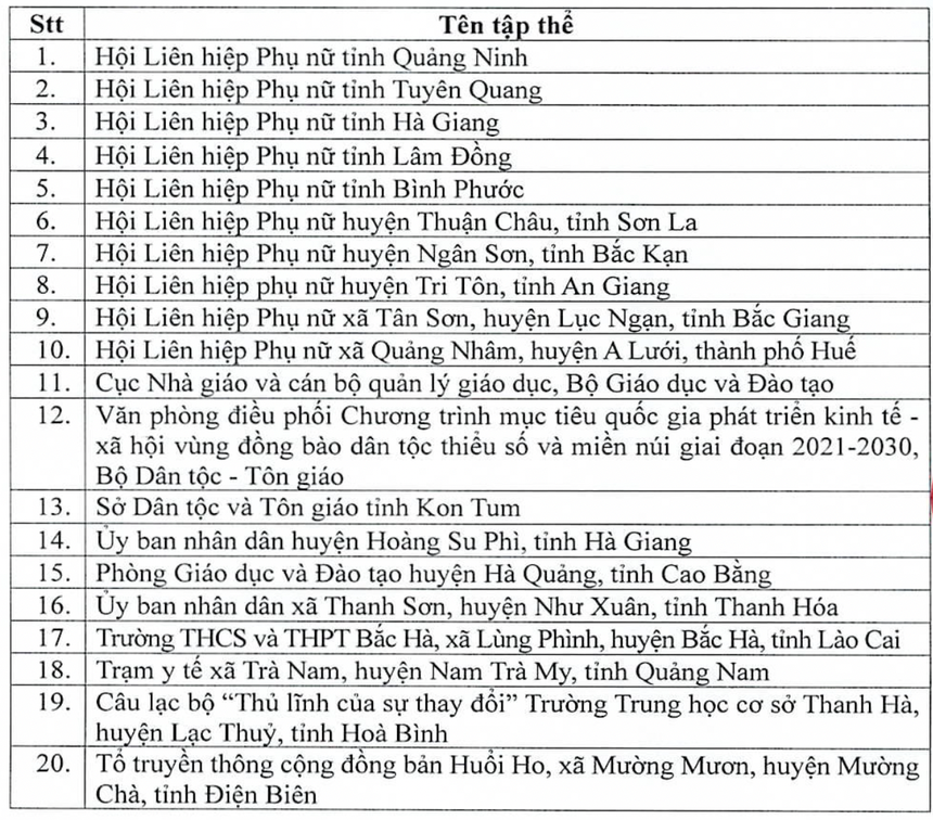 Biểu dương 30 tập thể, cá nhân tiêu biểu trong triển khai Dự án 8 'bình đẳng giới và giải quyết những vấn đề cấp thiết đối với phụ nữ và trẻ em'- Ảnh 2.